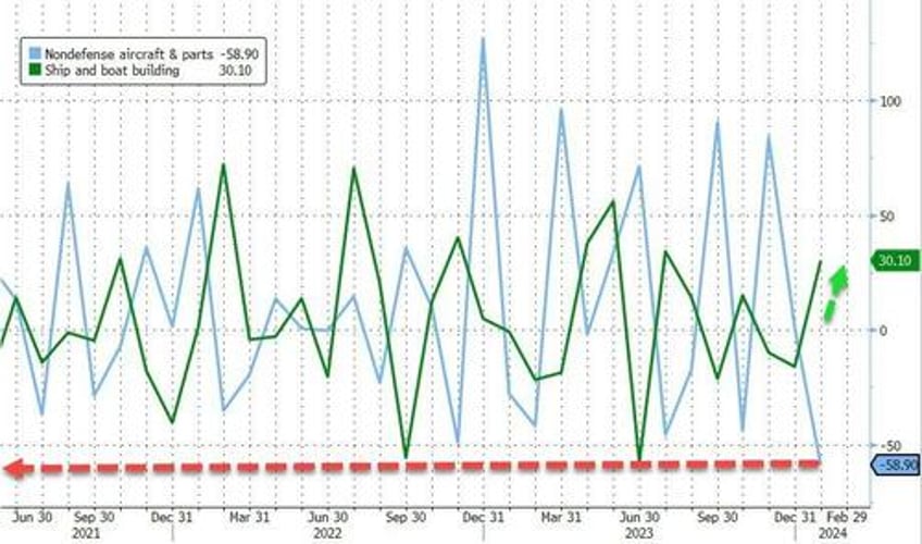 boeing boeing gone us factory orders plunge most since covid lockdowns in january