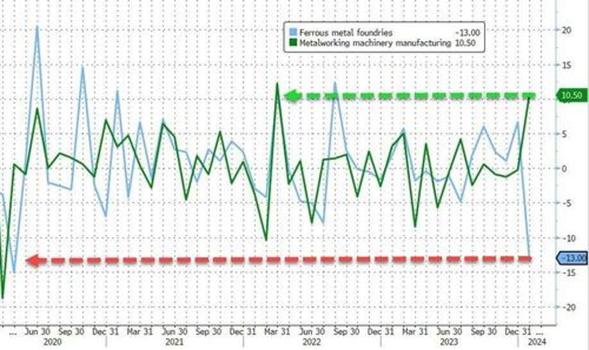 boeing boeing gone us factory orders plunge most since covid lockdowns in january