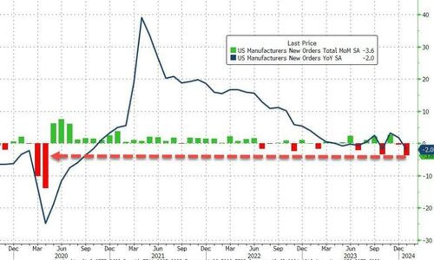 boeing boeing gone us factory orders plunge most since covid lockdowns in january