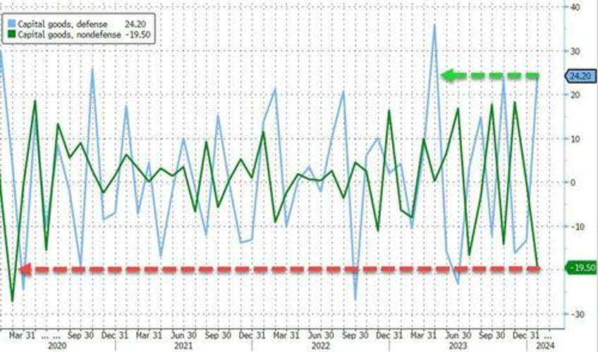 boeing boeing gone us factory orders plunge most since covid lockdowns in january