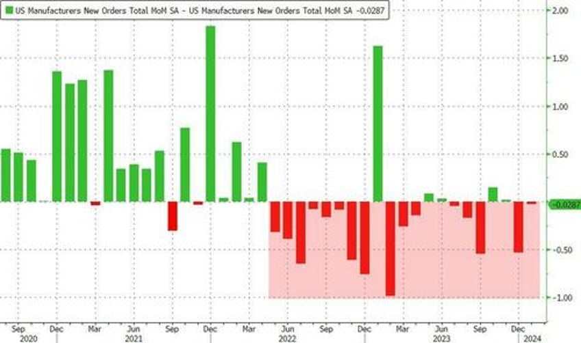 boeing boeing gone us factory orders plunge most since covid lockdowns in january