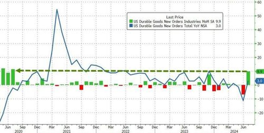 boeing bounce us durable goods orders soar most since covid after june doom