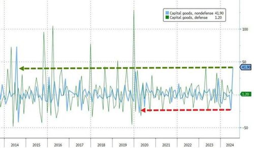 boeing bounce us durable goods orders soar most since covid after june doom