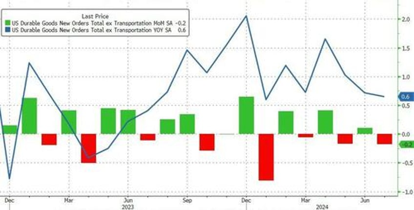 boeing bounce us durable goods orders soar most since covid after june doom