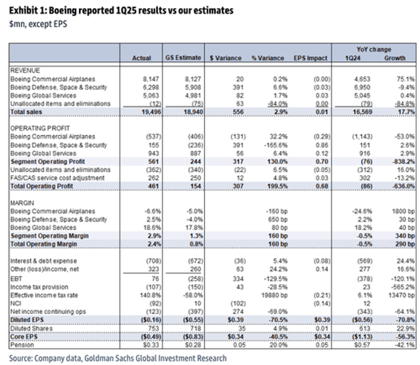boeing ceo confirms china halted orders goldman notes improved earnings results for planemaker 