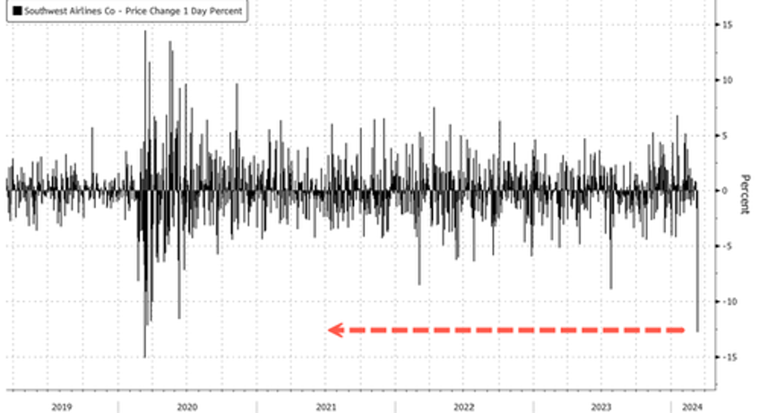 boeing chaos hits southwest air shares collapse most since covid