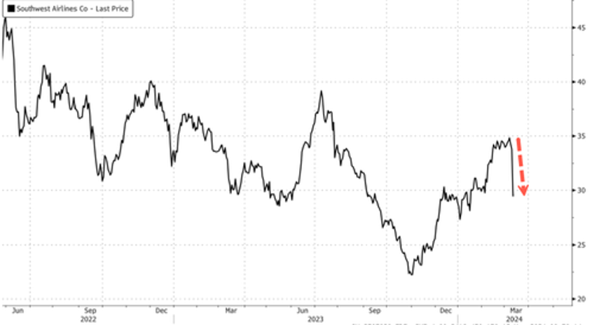 boeing chaos hits southwest air shares collapse most since covid