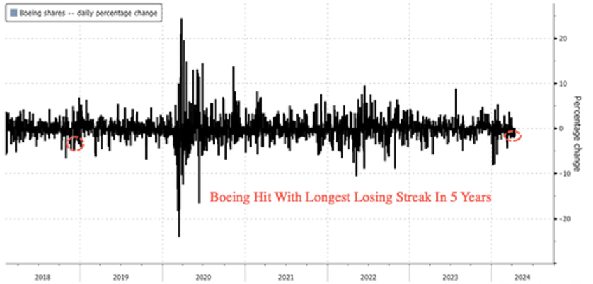 boeing doom loop of endless crises sends shares tumbling to longest losing streak in five years