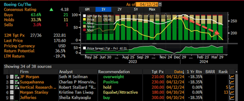 boeing doom loop of endless crises sends shares tumbling to longest losing streak in five years