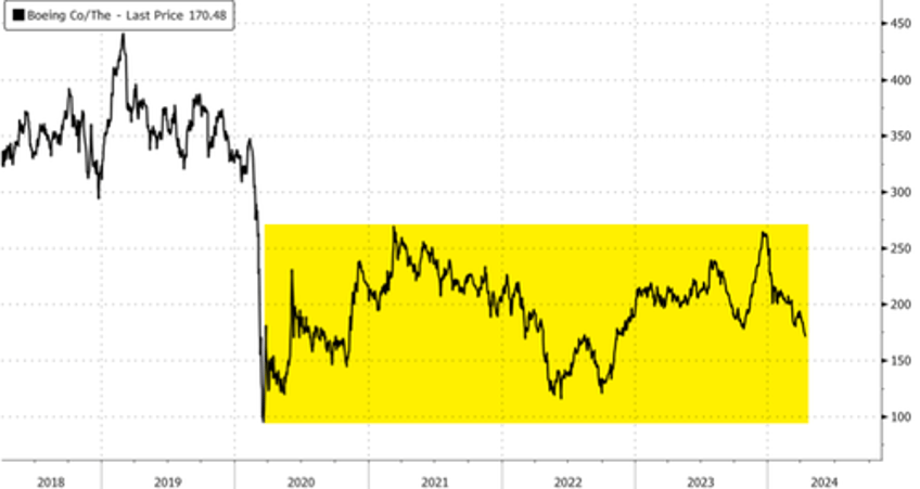 boeing doom loop of endless crises sends shares tumbling to longest losing streak in five years