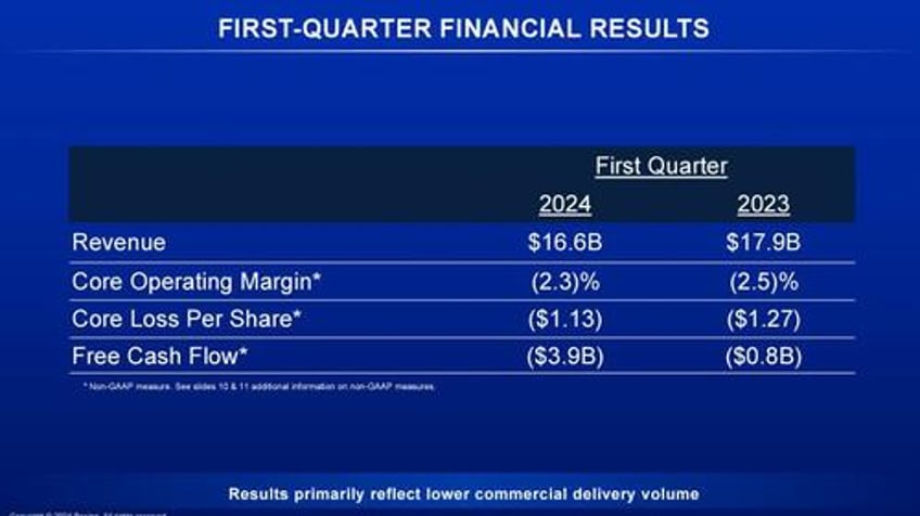 boeing jumps after beating apocalyptic estimates despite biggest cash burn in 4 years