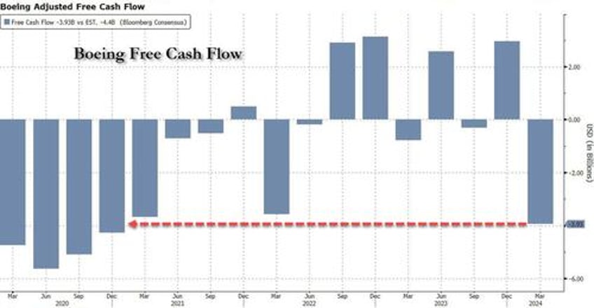 boeing jumps after beating apocalyptic estimates despite biggest cash burn in 4 years