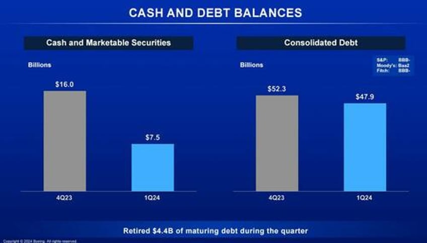 boeing jumps after beating apocalyptic estimates despite biggest cash burn in 4 years
