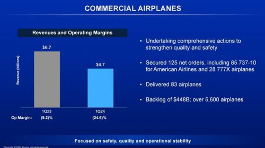 boeing jumps after beating apocalyptic estimates despite biggest cash burn in 4 years