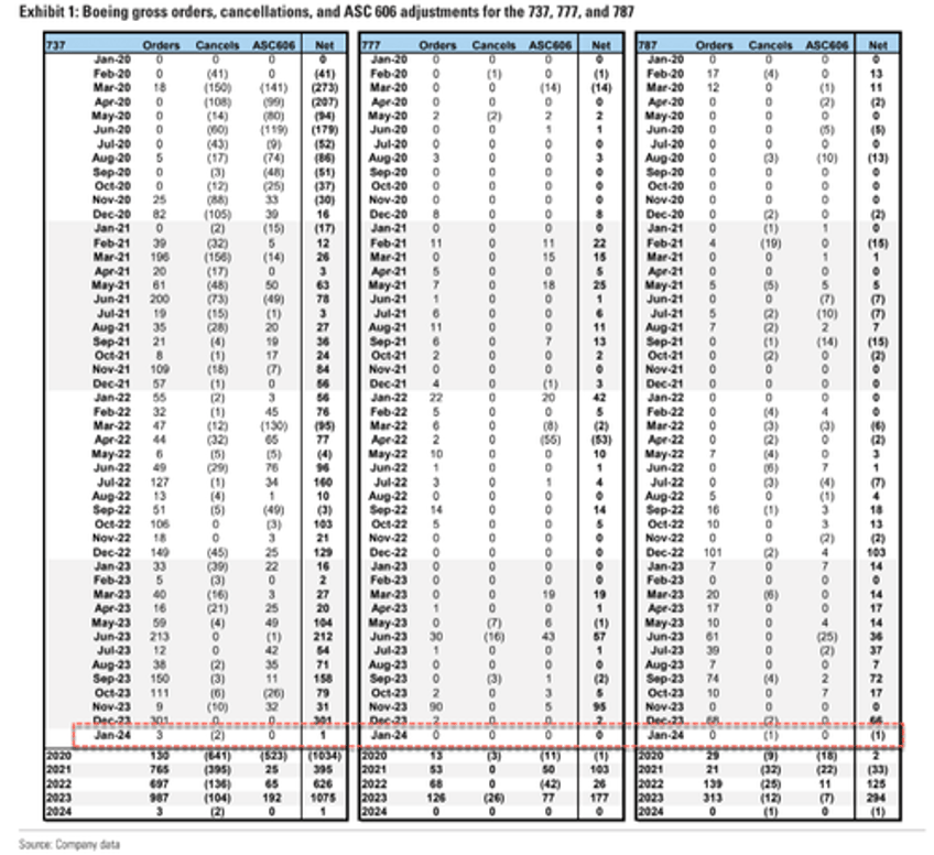 boeing plane deliveries fall 29 in january amid max jet crisis 