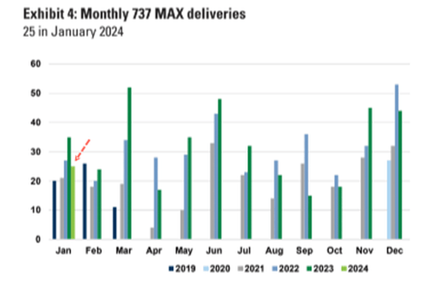 boeing plane deliveries fall 29 in january amid max jet crisis 