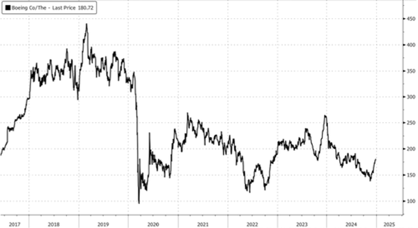 boeing shares hit turbulence after south koreas worst ever aviation disaster