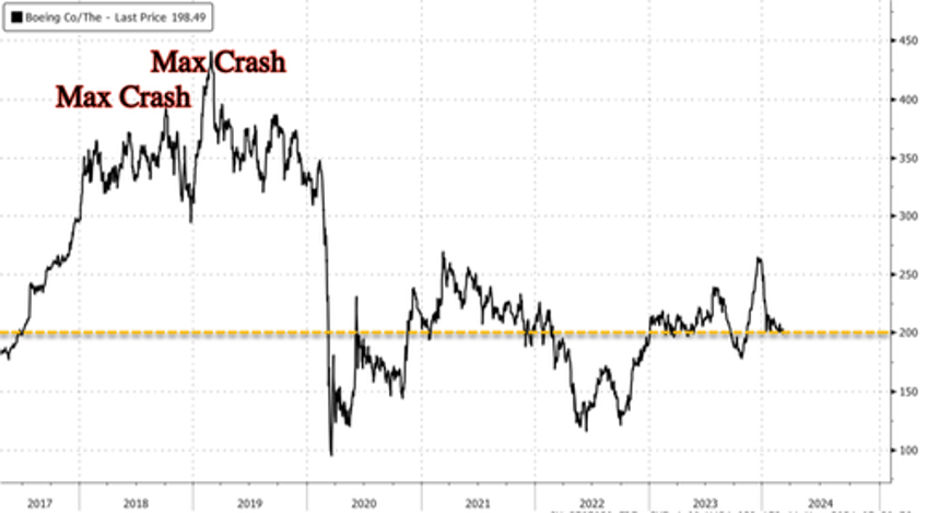 boeing shares lower as doj opens criminal investigation into alaska airlines 737 blowout