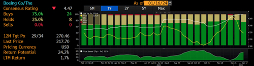 boeing slides after wells fargo believes faa 737 max audit wont be clean