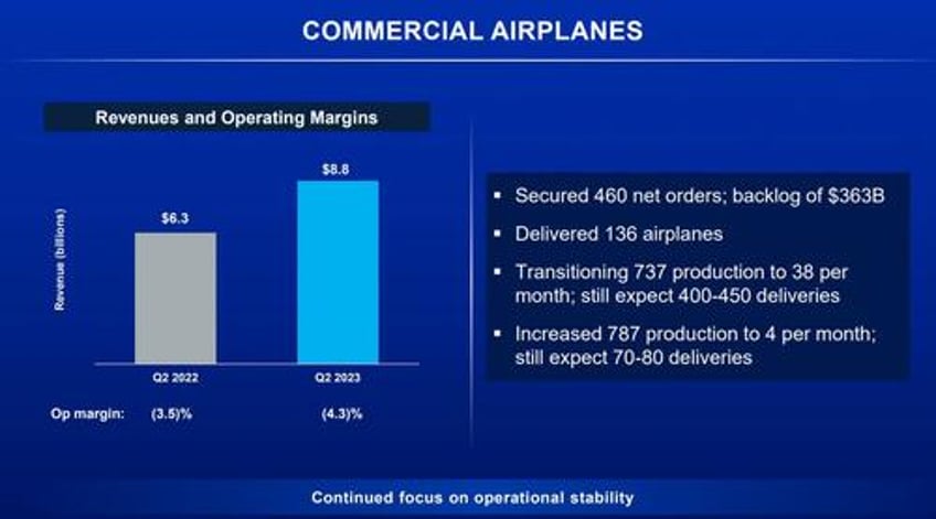 boeing soars after reporting blowout cash flow as jet deliveries surge