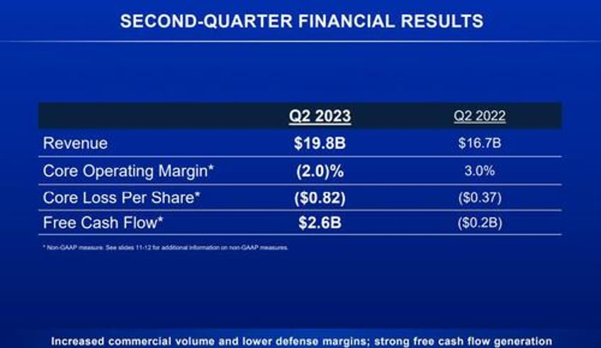 boeing soars after reporting blowout cash flow as jet deliveries surge