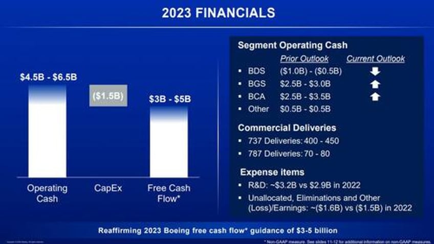 boeing soars after reporting blowout cash flow as jet deliveries surge