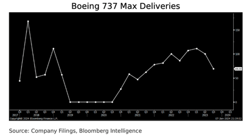 boeing spirit aerosystems shares plunge after max 737 9 max door blowout incident