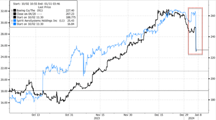 boeing spirit aerosystems shares plunge after max 737 9 max door blowout incident