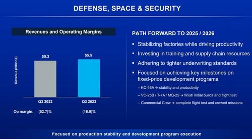 boeing stock rises despite 9th consecutive money losing quarter missing across the board and cutting 737 delivery guidance