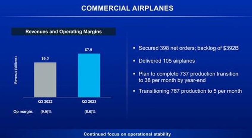 boeing stock rises despite 9th consecutive money losing quarter missing across the board and cutting 737 delivery guidance