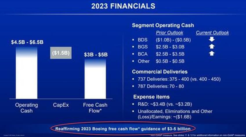 boeing stock rises despite 9th consecutive money losing quarter missing across the board and cutting 737 delivery guidance