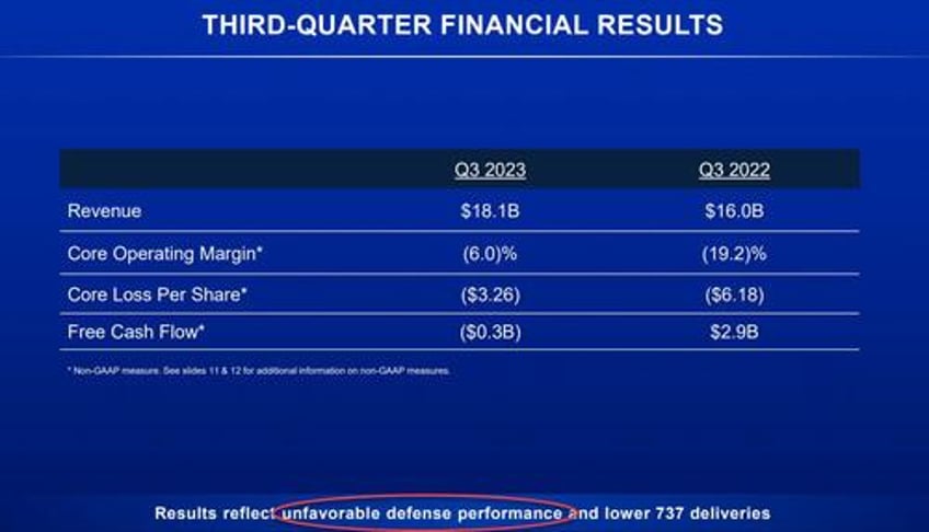 boeing stock rises despite 9th consecutive money losing quarter missing across the board and cutting 737 delivery guidance