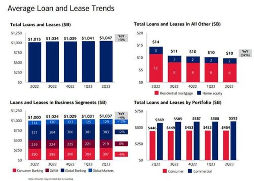 bofa jumps as strong trading revenues mask weakness in interest income rising expenses