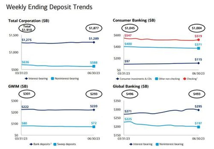 bofa jumps as strong trading revenues mask weakness in interest income rising expenses