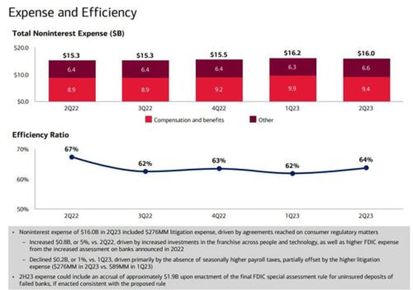 bofa jumps as strong trading revenues mask weakness in interest income rising expenses