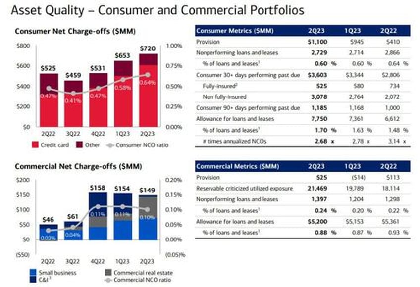 bofa jumps as strong trading revenues mask weakness in interest income rising expenses