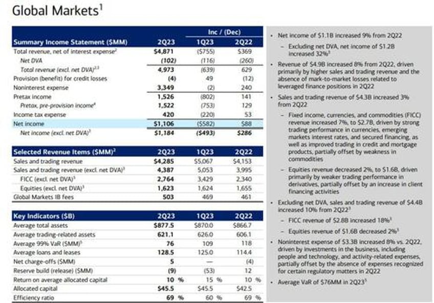 bofa jumps as strong trading revenues mask weakness in interest income rising expenses