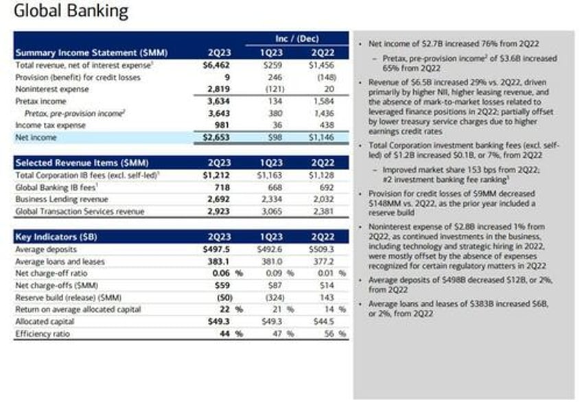 bofa jumps as strong trading revenues mask weakness in interest income rising expenses