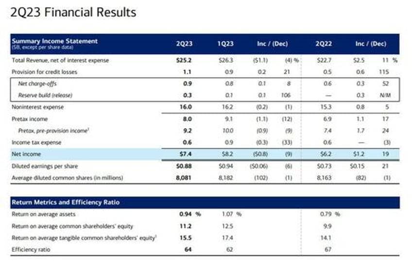 bofa jumps as strong trading revenues mask weakness in interest income rising expenses