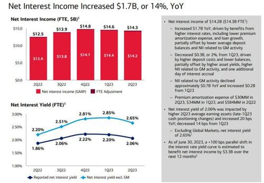 bofa jumps as strong trading revenues mask weakness in interest income rising expenses