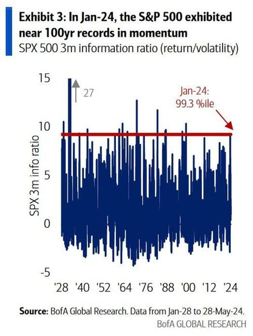 bofa on ai bubble watch today looks more like 95 than 99