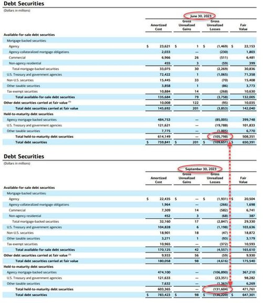 bofa reports best ever q3 earnings even as held to maturity losses soar by 26 billion to record hiigh 