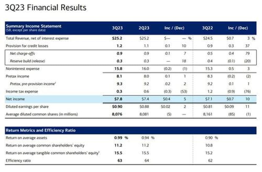 bofa reports best ever q3 earnings even as held to maturity losses soar by 26 billion to record hiigh 