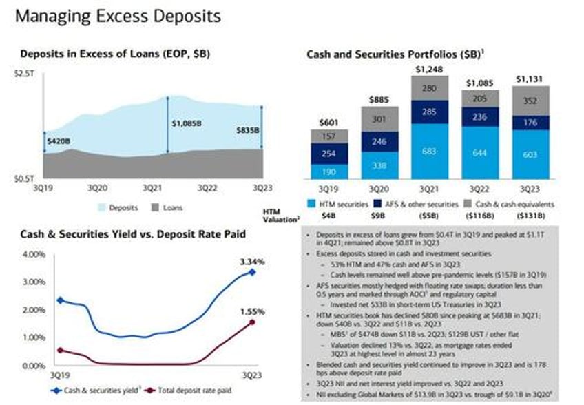 bofa reports best ever q3 earnings even as held to maturity losses soar by 26 billion to record hiigh 