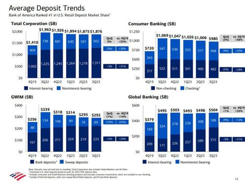 bofa reports best ever q3 earnings even as held to maturity losses soar by 26 billion to record hiigh 