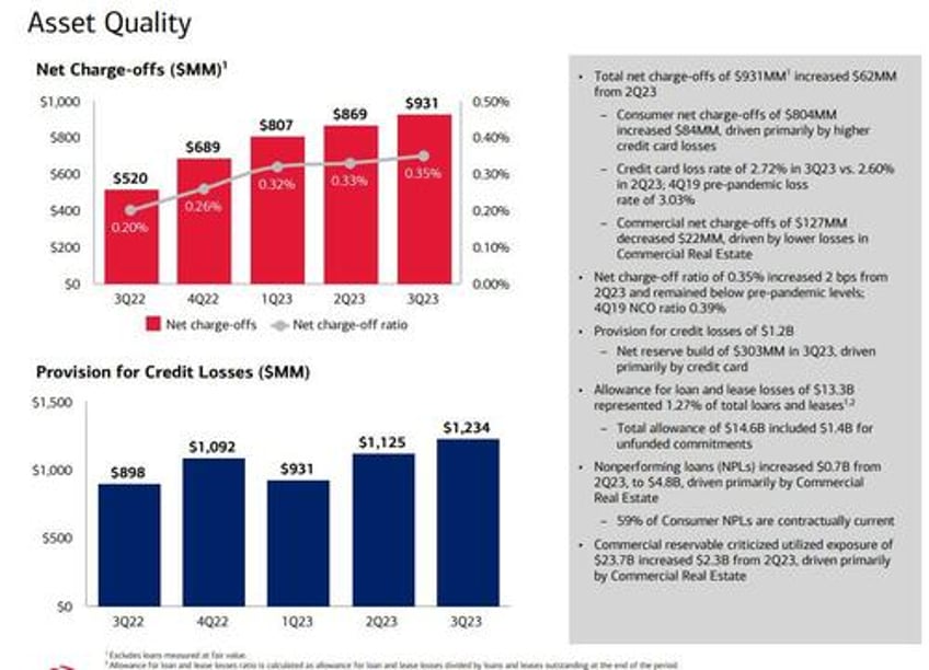 bofa reports best ever q3 earnings even as held to maturity losses soar by 26 billion to record hiigh 