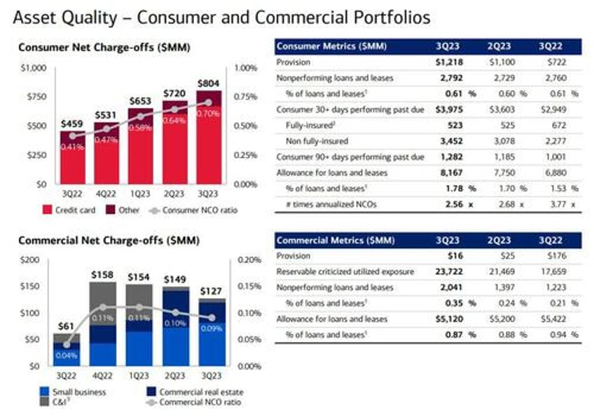 bofa reports best ever q3 earnings even as held to maturity losses soar by 26 billion to record hiigh 