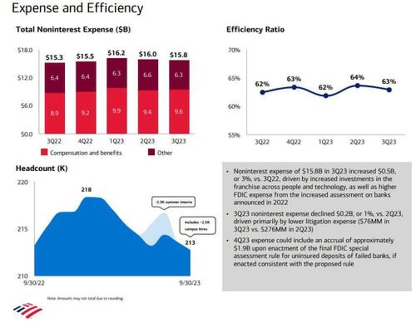 bofa reports best ever q3 earnings even as held to maturity losses soar by 26 billion to record hiigh 