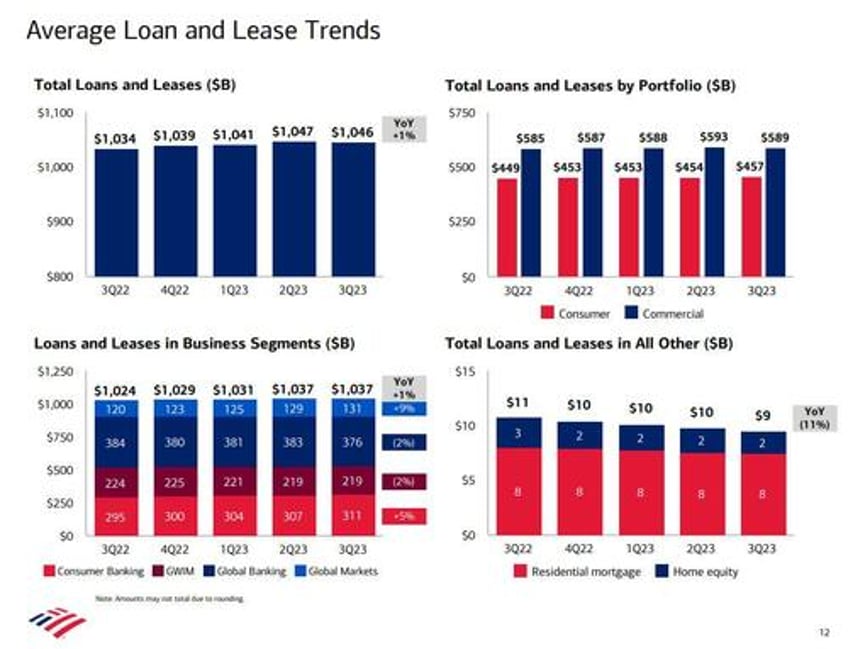 bofa reports best ever q3 earnings even as held to maturity losses soar by 26 billion to record hiigh 