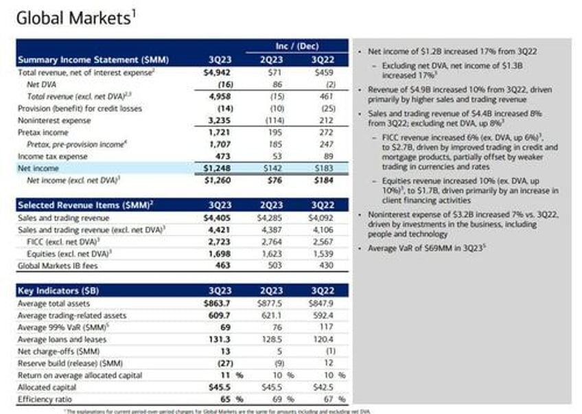 bofa reports best ever q3 earnings even as held to maturity losses soar by 26 billion to record hiigh 